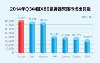 Q3中國服務器市場加速洗牌，Gartner最新數據揭示互聯網數據服務驅動變革